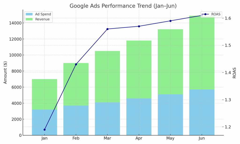 Google ads performance trend